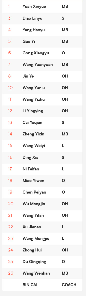 今年参加世界杯排球赛的中国女排队员名单(袁心玥、丁霞领衔，世界女排联赛中国队名单公布)