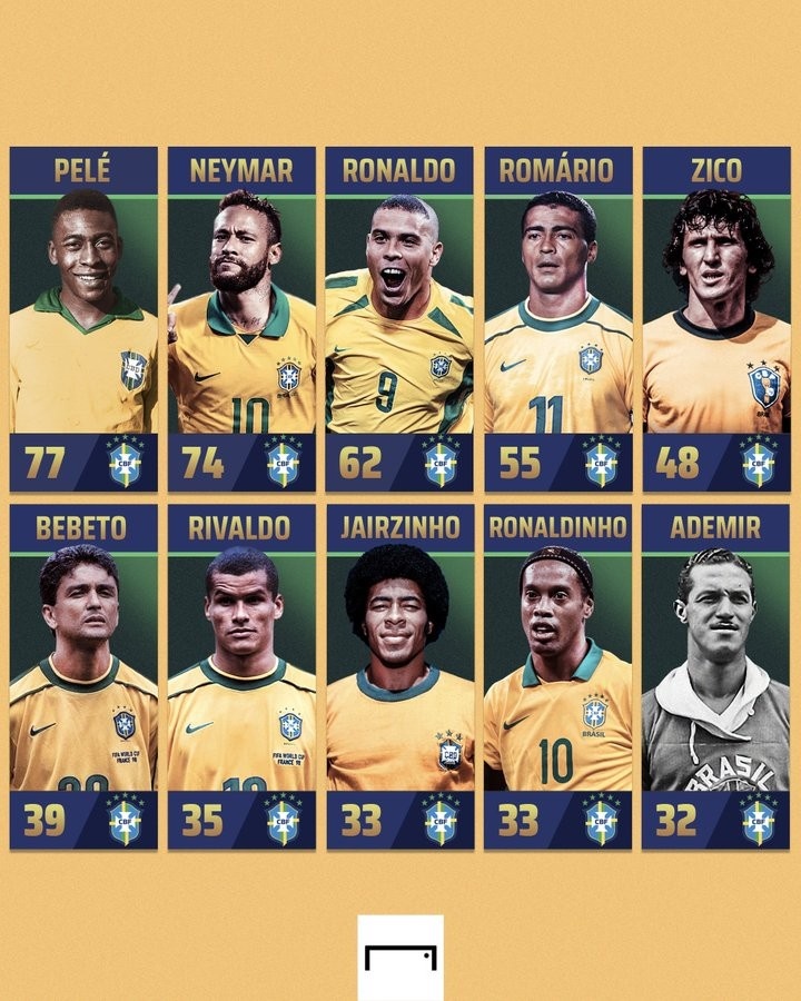 巴西世界杯射手版(巴西队史射手榜前十：贝利77球居首，内马尔74球、大罗62球)