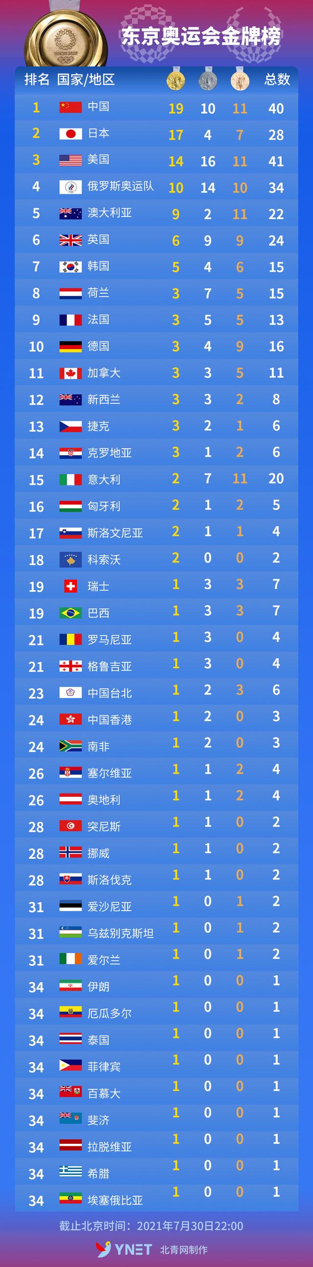 俄罗斯东京奥运会奖牌榜（7月30日东京奥运会金牌榜出炉中国队19金排名第一）